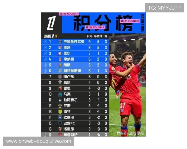 巴黎圣日耳曼三轮后打入13球凭借净胜球暂居小组榜首展现强大火力